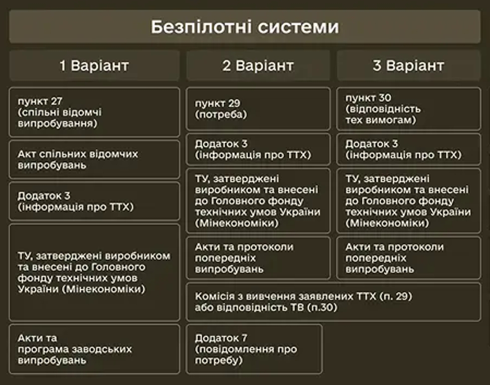 Беспілотні системи. 3 варіанти